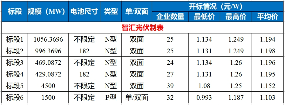 歷史時刻！光伏組件跌破1元/瓦